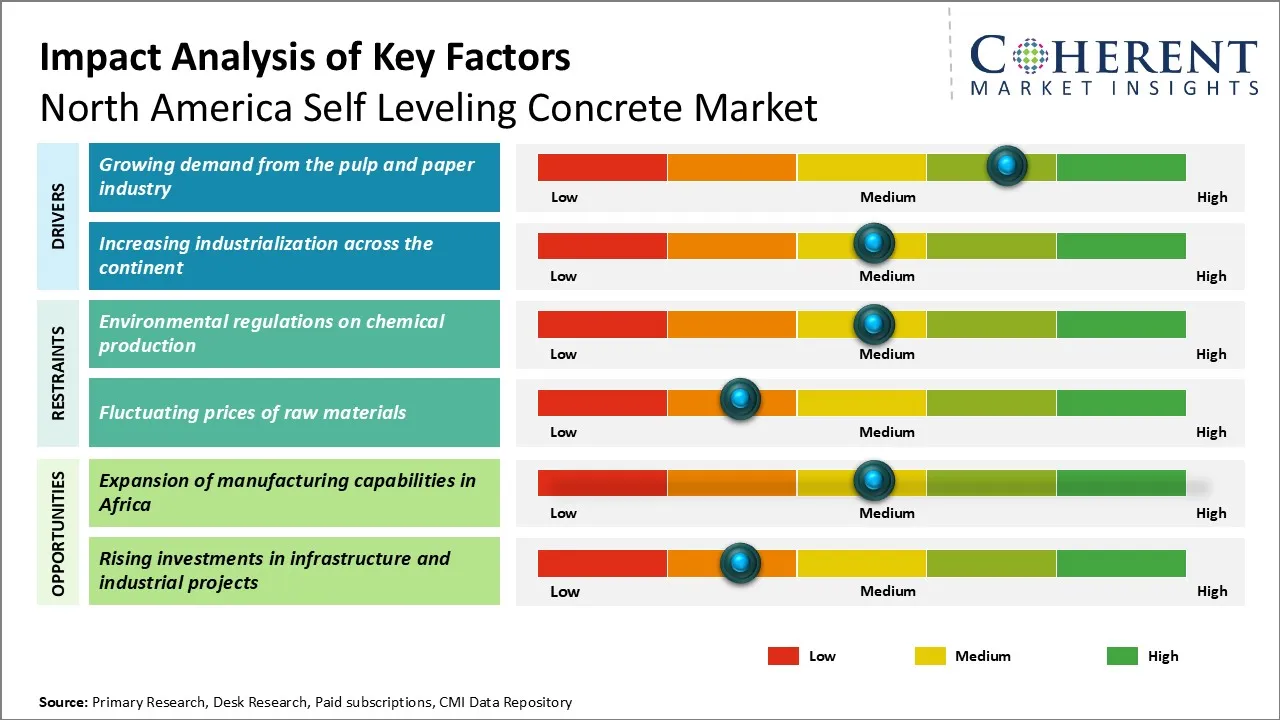 North America Self Leveling Concrete Market Key Factors